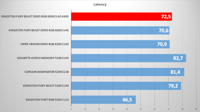 CL40 AMD on-die Beast 6000 48000 Fury high Kingston DDR5 RGB Memory speed EXPO.png